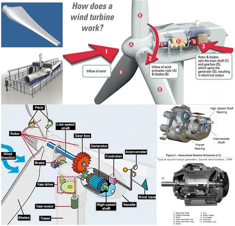 A Fundamental Introduction To How Wind Turbines Work - How To Make Turbine & Go Green With It