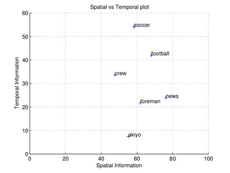 Spatial and Temporal Information | Download Scientific Diagram