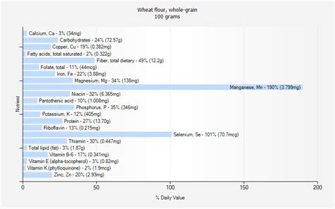 Wheat flour, whole-grain nutrition