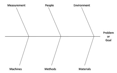 What is a Cause and Effect (Fishbone) Diagram? - SPC for Excel