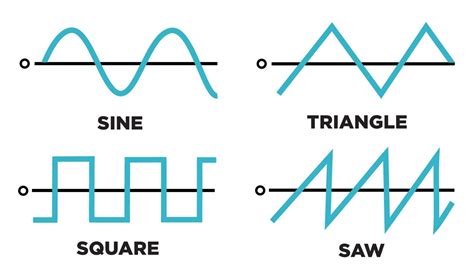 Synthesizer Waveform Types | Chris's Sound Lab