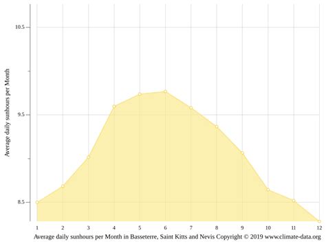 Basseterre climate: Average Temperature by month, Basseterre water temperature