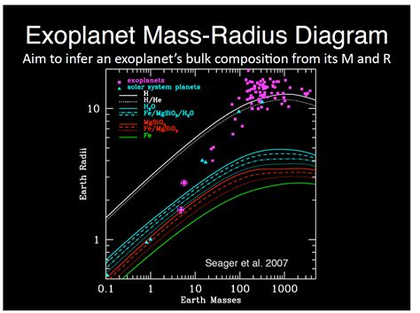 astrophysics - Exoplanet Mass-Radius Diagram - Physics Stack Exchange