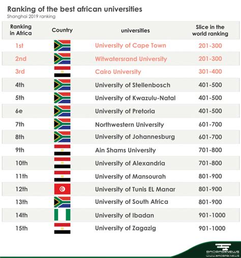 What are the best universities in Africa in 2019? – L'actualité ...