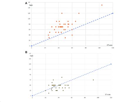 | Values measured on the CT scan (x-axis) or with the tape (y-axis) for ...