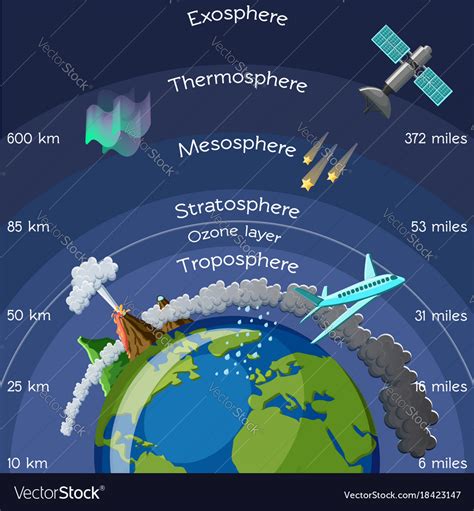 Layers Of Earth Atmosphere Diagram Labeled