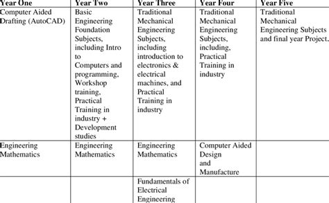 Overview of Mechanical Engineering curriculum at UPRM | Download Table