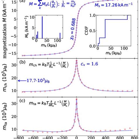 Magnetization and effective magnetic moments. | Download Scientific Diagram