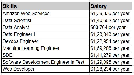 Amazon SDE Salary (2024 Report)