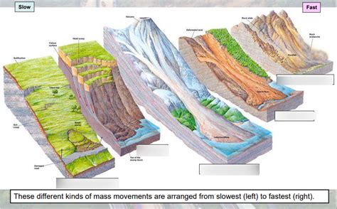 Mass Movement Types Diagram | Quizlet