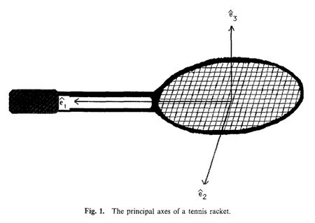 Tennis racket theorem Facts for Kids