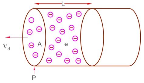 Relation between Current and Drift Velocity