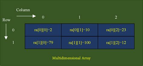 C Multidimensional Array (Declaration, Initialization, Memory representation)