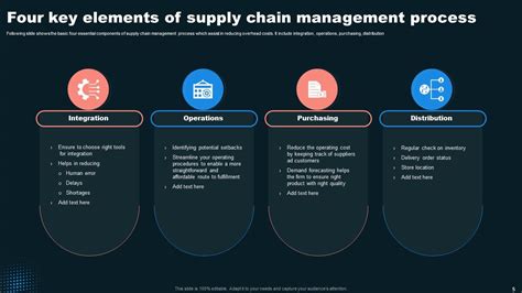 Supply Chain Process Powerpoint Ppt Template Bundles PPT Slide