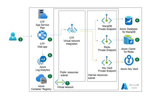 Capture-the-Flag with CTFd on Azure PaaS - Azure Architecture Center ...