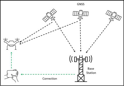 Work with RTK drone imagery in ArcGIS Drone2Map