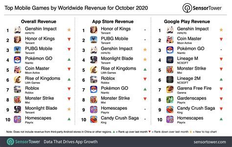 Top Mobile Games by Worldwide Revenue for October 2020