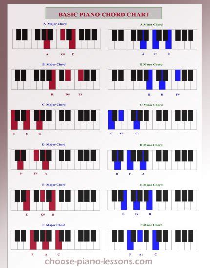 How to Play the 1-2-5-1 Chord Progression on your Piano