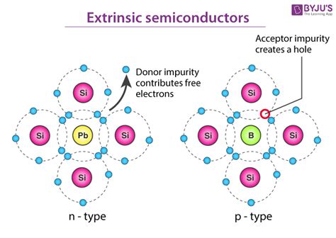 Semiconductors Examples