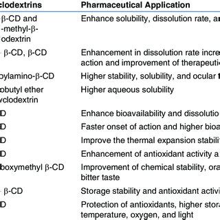 (PDF) Cyclodextrin Complexes: An Approach to Improve the Physicochemical Properties of Drugs and ...