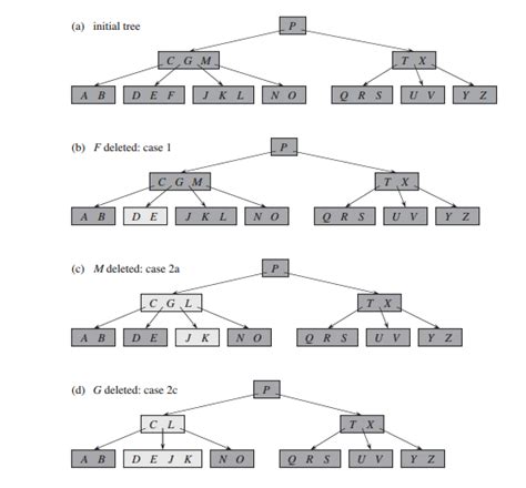 algorithm - Deletion of the leaf node from B-tree - Stack Overflow