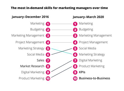 Future Job Skills: The Increasing Value of Continued Learning ...