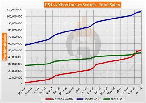 Bestrooi ijsje Gebruikelijk ps4 vs xbox one sales chart doolhof ...