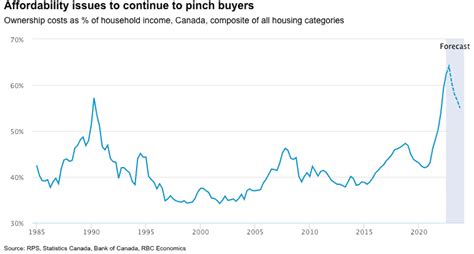 Canadian housing market to hit bottom this spring: RBC