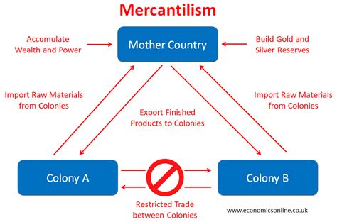 What is Mercantilism?