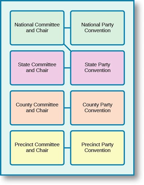 Political Parties: How are they organized? – United States Government