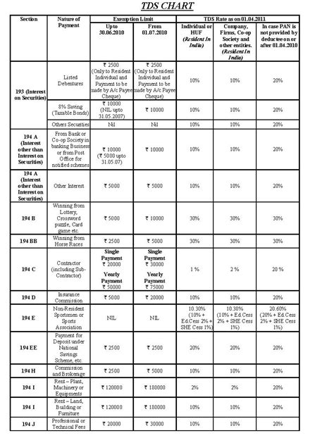 Indian Taxation: TDS RATE CHART as on 01.04.2011