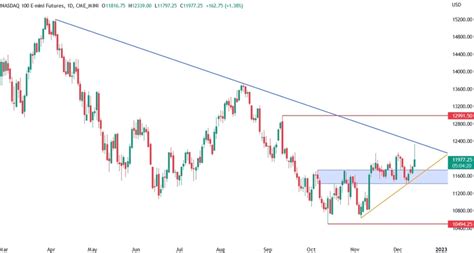 NASDAQ100 Technical Analysis | Forexlive