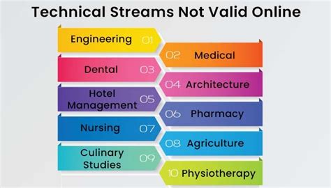 Are Online Technical Degree Valid? UGC Latest Guidelines 2024