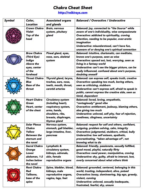 Chakra Infographic | Chakra chart, Chakra, Chakra meditation