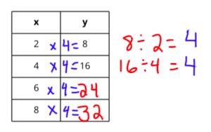 Everything You Need To Know About Ratio Tables