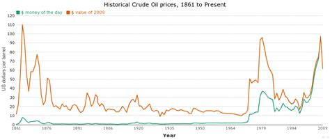 Historical Crude Oil prices, 1861 to Present