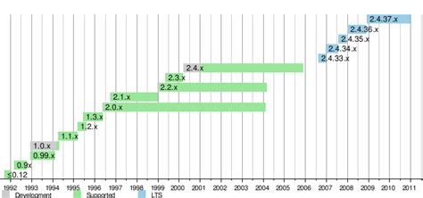 Linux kernel version history - Wikipedia