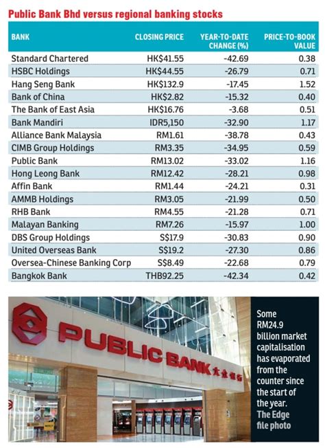 Public Bank is one of best brand in financial banks. Can this company get any cheaper or time to ...