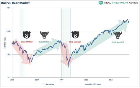 Technically Speaking: The Difference Between A Bull & Bear Market - Equities News