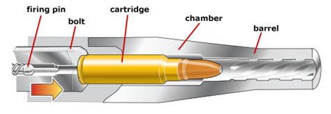 How a Rifle Fires