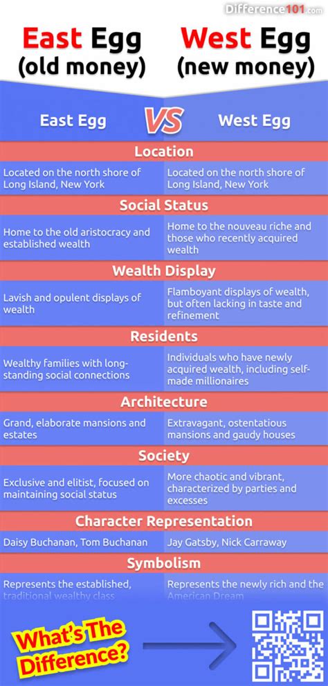 East Egg vs. West Egg: 8 Key Differences, Pros & Cons, Similarities | Difference 101