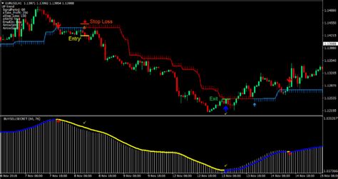 Half Trend Reversal Forex Trading Strategy - ForexMT4Indicators.com