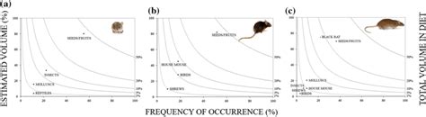 Diet of a house mouse, b black rat and c brown rat. Isopleths connect... | Download Scientific ...