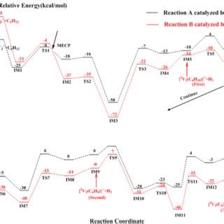 Potential energy surfaces of the reactions V2⁺ + C6H12 from the... | Download Scientific Diagram