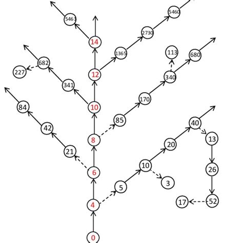 Collatz tree formed by the inverse Collatz function. Only exponents of... | Download Scientific ...