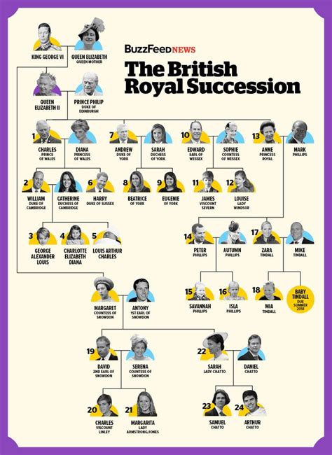 The Definitive Guide To The British Royal Line Of Succession ...