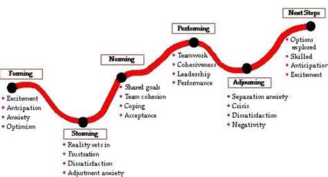 tuckman and jensen 1977 - Google Search | Business psychology, Anxiety ...