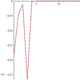 The graph of Bisection method. | Download Scientific Diagram