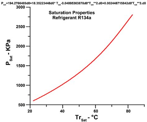 Saturation pressure as a function of the saturation temperature for ...