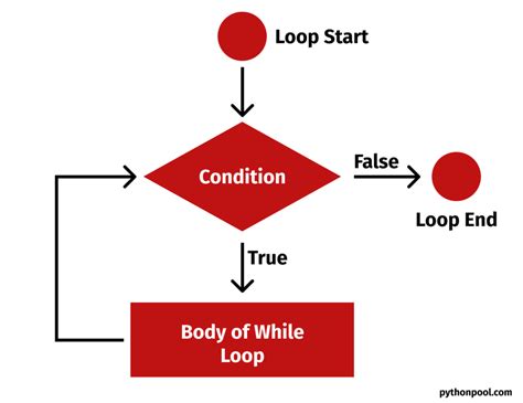 How To Represent Do While Loop In Flowchart - IMAGESEE